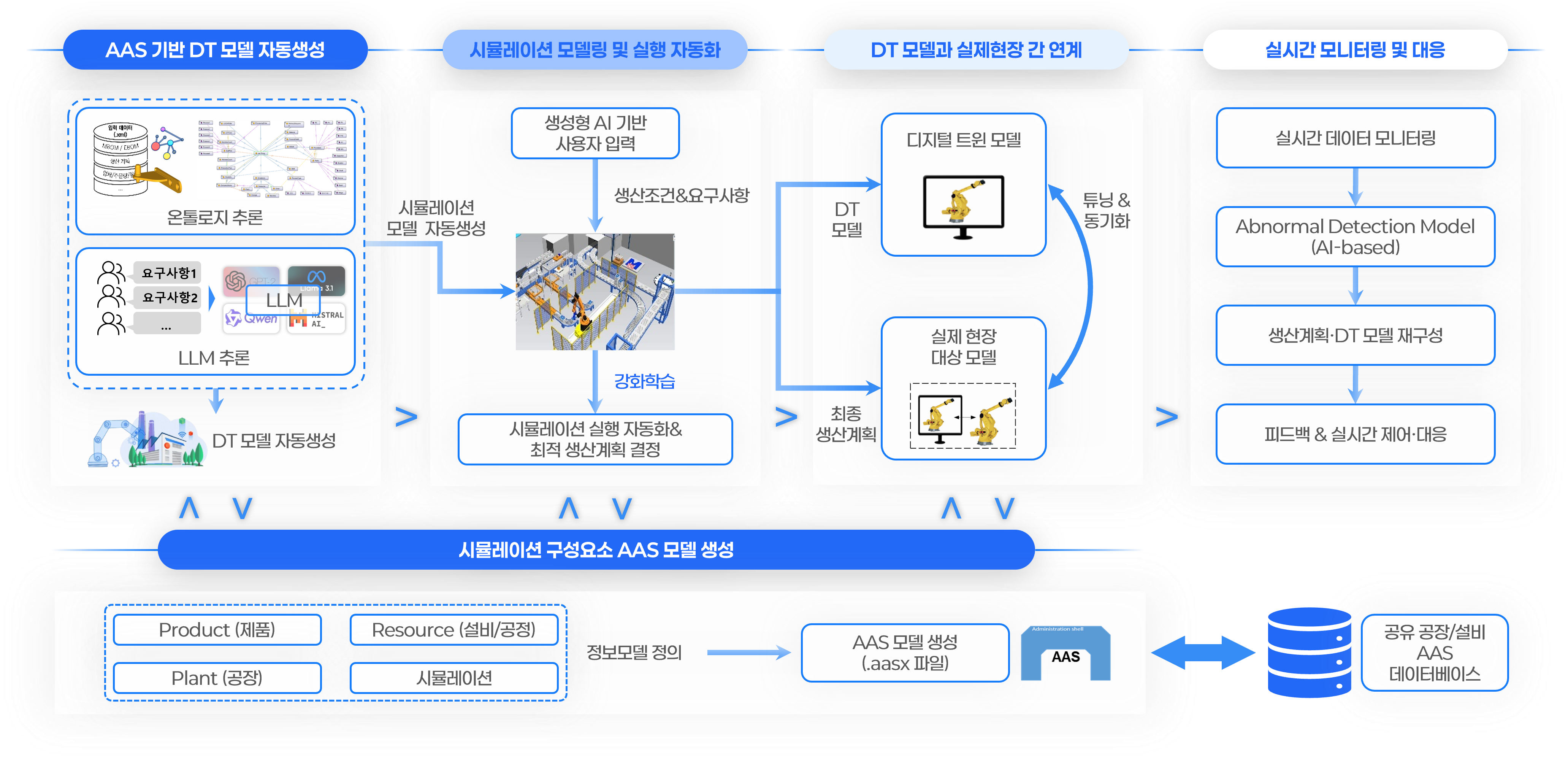 생성형 AI 플랫폼